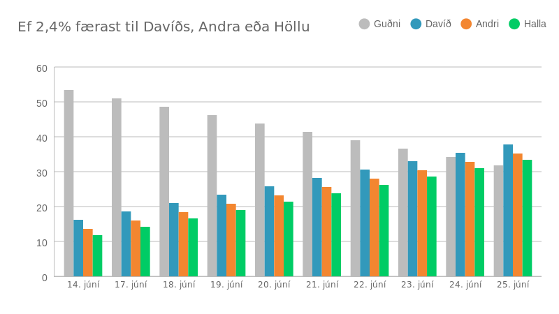 Ef Guðni tapar 2,4% til annað hvort Davíðs, Andra eða Höllu á dag fram að kosningum.