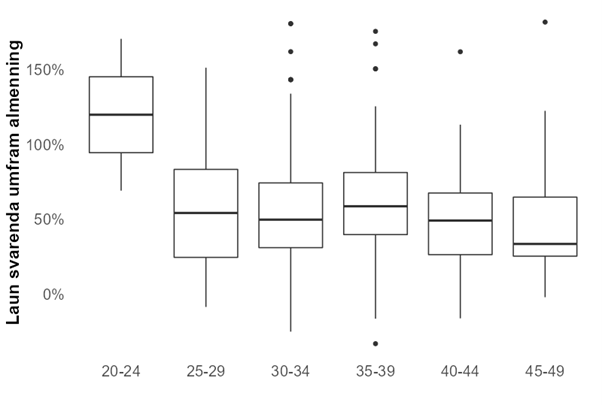 Launabónus notenda Twitter yfir almenning. Heimild: Eikonomics og Hagstofan