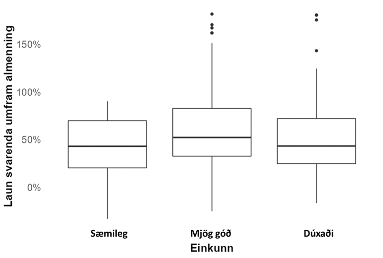 Launabónus notenda Twitter yfir almenning skipt eftir einkunn á háskólastigi. Heimild: Eikonomics og Hagstofan