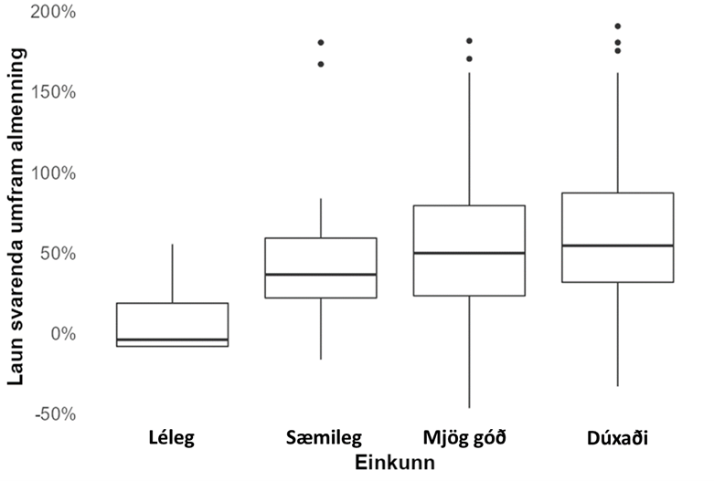 Launabónus notenda Twitter yfir almenning skipt eftir einkunn á háskólastigi. Heimild: Eikonomics og Hagstofan