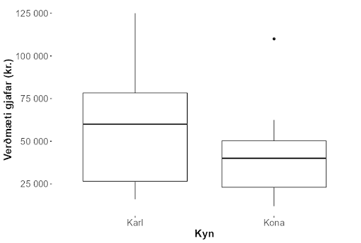 Mynd: Verðmæti gjafa sem gefnar voru um jólin