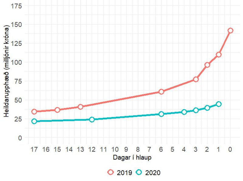 Heildar söfnunarupphæð einstaklinga á hlaupastyrkur.is; samanlagt hefur mikið minna safnast í ár en á sama tíma í fyrra.