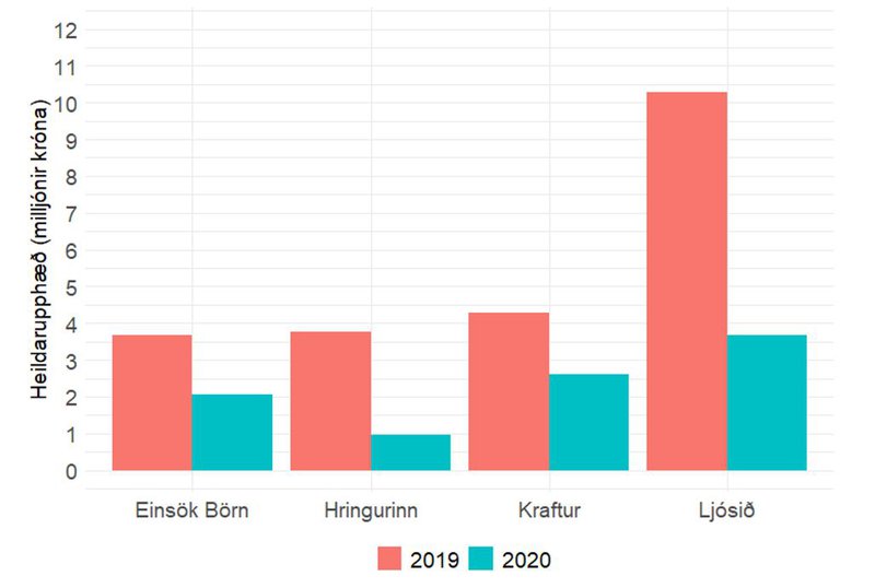 Heildar söfnunarupphæð einstaklinga á hlaupastyrkur.is; mikið minna hefur safnast í ár en á sama tíma í fyrra, fyrir fjögur af vinsælustu góðgerðarfélögunum.