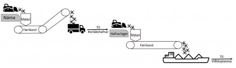 Einfaldað flæðirit af nauðsynlegum framkvæmdaþáttum vikurnámsins á Mýrdalssandi. Mynd: Úr tillögu að matsáætlun