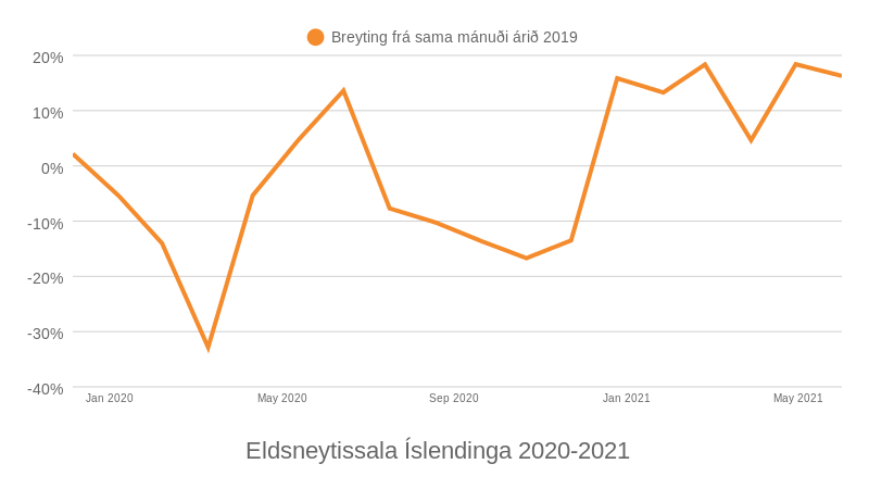 Mynd: Kjarninn. Heimild: Hagstofa