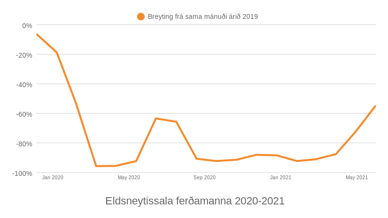 Mynd: Kjarninn. Heimild: Hagstofa