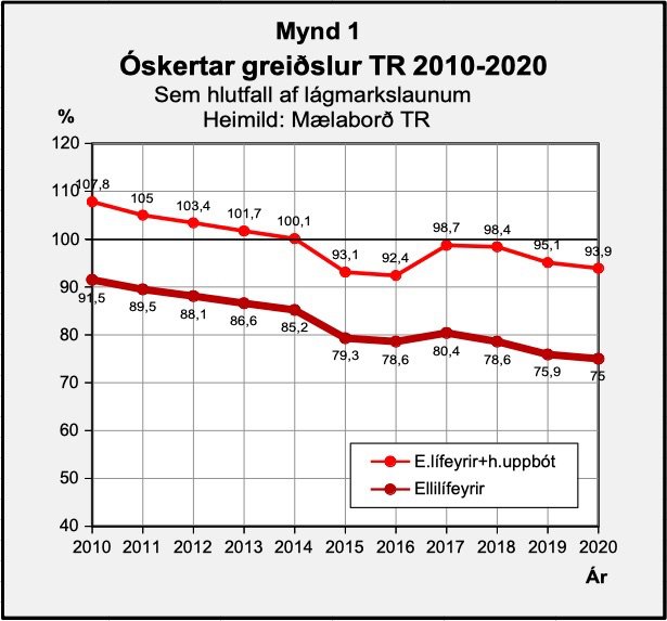 Myndin byggir á talnaefni frá Hagstofu Íslands um launavísitölu og frá Tryggingastofnun um lægstu laun og upphæðir ellilífeyris.