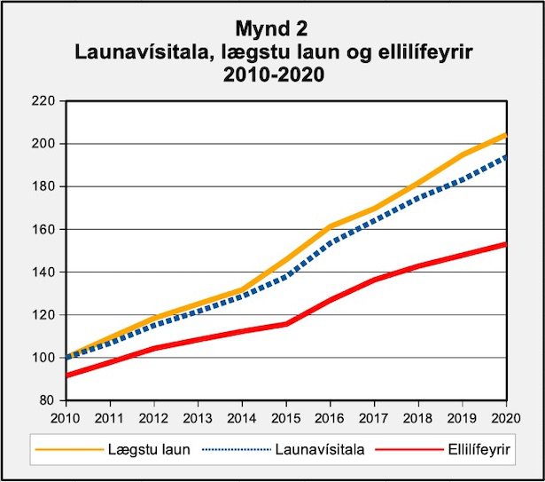 Á myndinni eru launavísitalan og „vísitala“ lægstu launa báðar umreiknaðar niður í 100 fyrir árið 2010. Það ár var ellilífeyririnn 91,5% af lægstu launum og er kúrva hans látin byrja í þeirri prósentu.