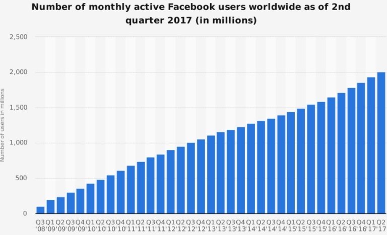 Facebook. Notendum fjölgar stöðugt, og eru nú um tveir milljarðar af ríflega sjö milljörðum íbúa jarðar, með Facebook aðgang.