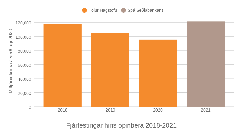 Mynd: Kjarninn. Heimildir: Hagstofan og Seðlabankinn.