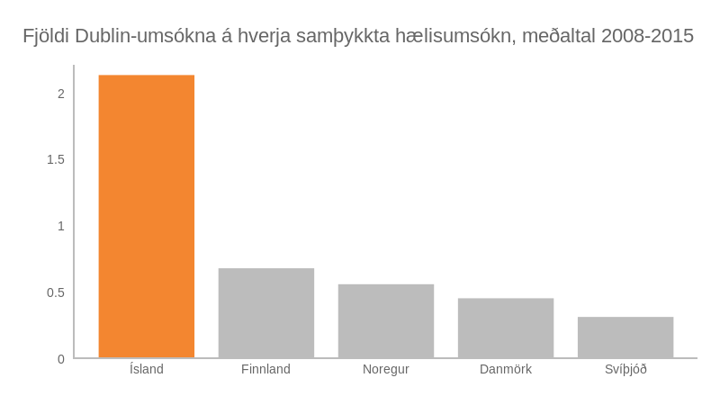 Fjöldi Dublin-umsókna á hverja samþykkta hælisumsókn, meðaltal 2008-2015. Heimild: Eurostat og útreikningar blaðamanns.