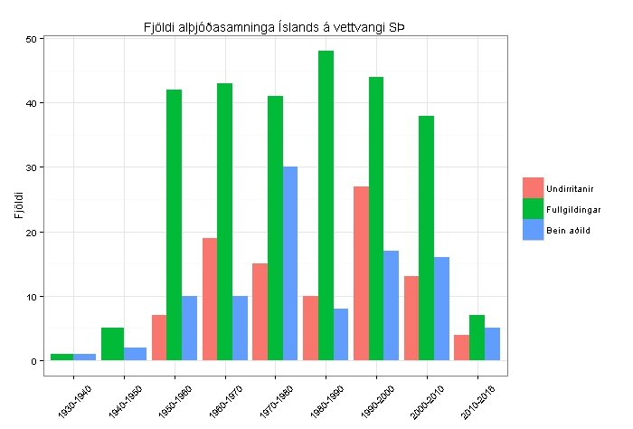 Grafík - fjöldi alþjóðasamninga íslands á vettvangi u