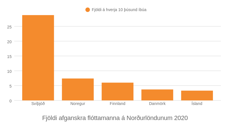 Mynd: Kjarninn. Heimild: UNHCR