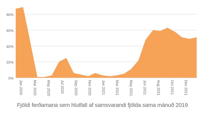 Mynd: Kjarninn. Heimild: Ferðamálastofa.