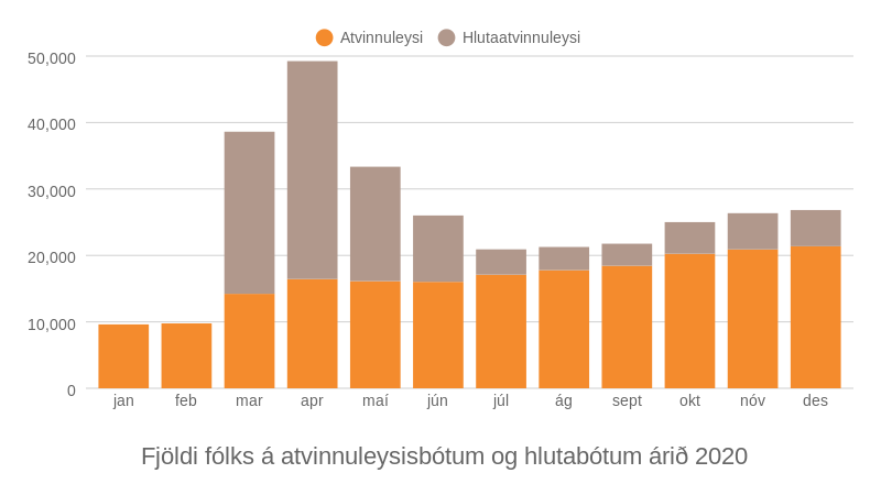 Heimild: Stjórnarráðið