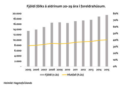 Fjöldi ungs fólks í foreldrahúsum