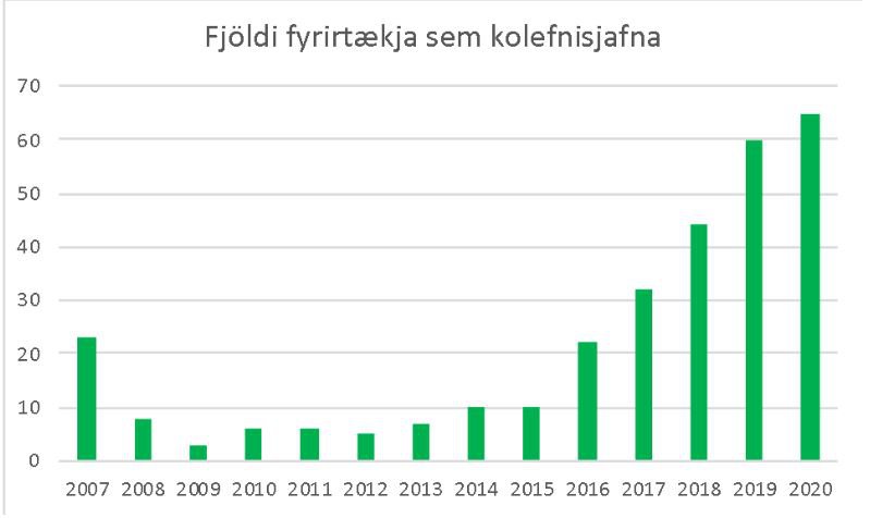 Fjöldi fyrirtækja sem kolefnisjafna sig hjá Kolviði
