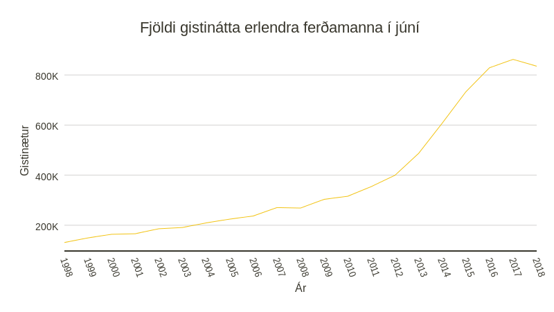 Gistinætur erlendra ferðamanna júní. Heimild: Hagstofa