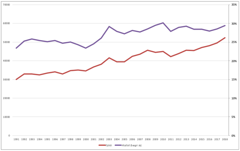 Fjöldi og hlutfall starfsmanna í opinberri stjórnsýslu, fræðslustarfsemi, heilbrigðis- og félagsþjónustu á landinu öllu 1991-2018.