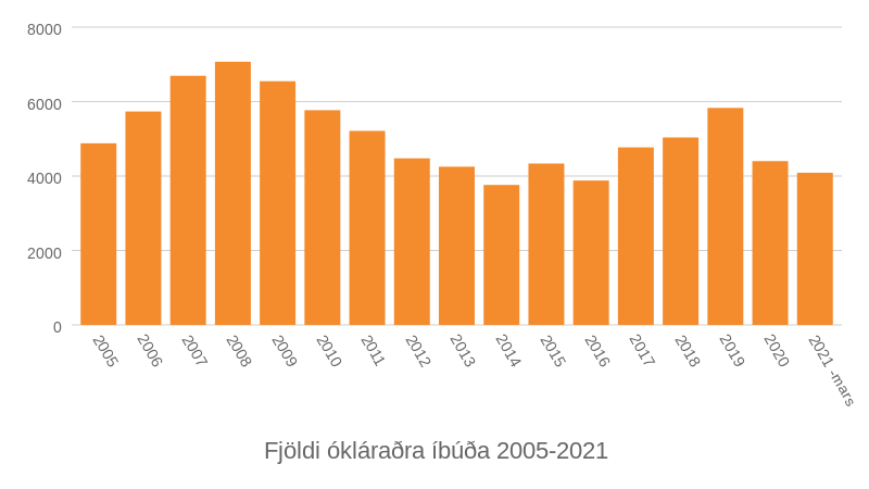 Mynd: Kjarninn. Heimild: Þjóðskrá