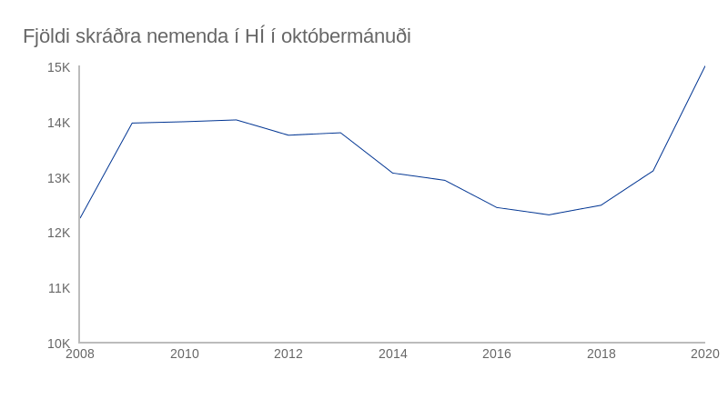 Heimild: Háskóli Íslands