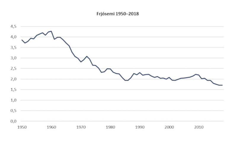 Fjósemi 1950 til 2018 Mynd: Hagstofa Íslands