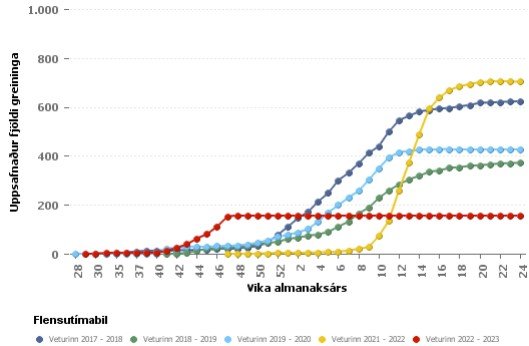Myndin sýnir hvenær inflúensan hefur greinst síðustu ár. Rauða línan sýnir yfirstandandi vetur og sjá má hversu snemma fyrstu tilfellin greinast. Athugið að línan er flöt eftir 47. viku en það skýrist af því að gögn síðan þá, liggja ekki fyrir. Á myndinni má einnig sjá að yfirleitt er inflúensan að greinast mest á fyrstu vikum ársins. Mynd: Landspítalinn