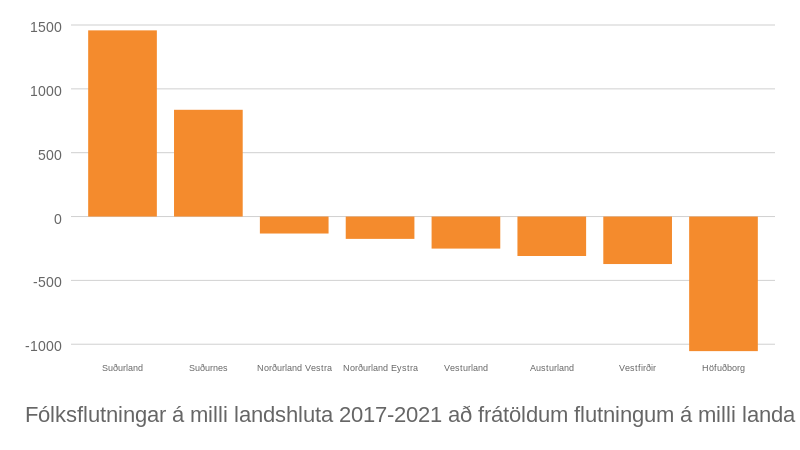 Mynd: Kjarninn. Heimild: Hagstofa.