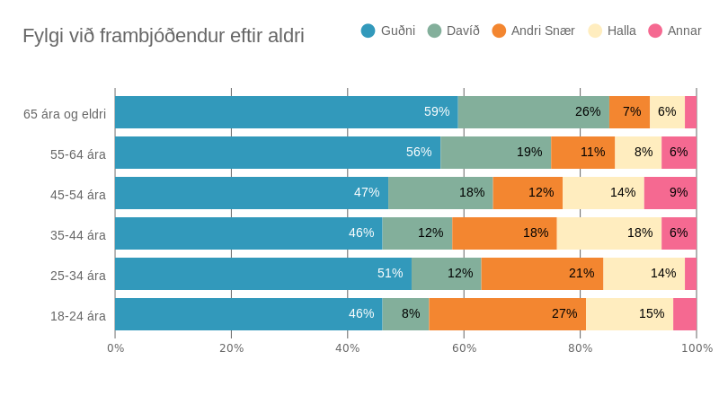 Fylgi við frambjóðendur eftir aldri.