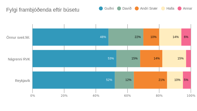 Fylgi við frambjóðendur eftir búsetu.