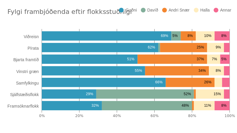 Fylgi frambjóðenda eftir flokksstuðningi.