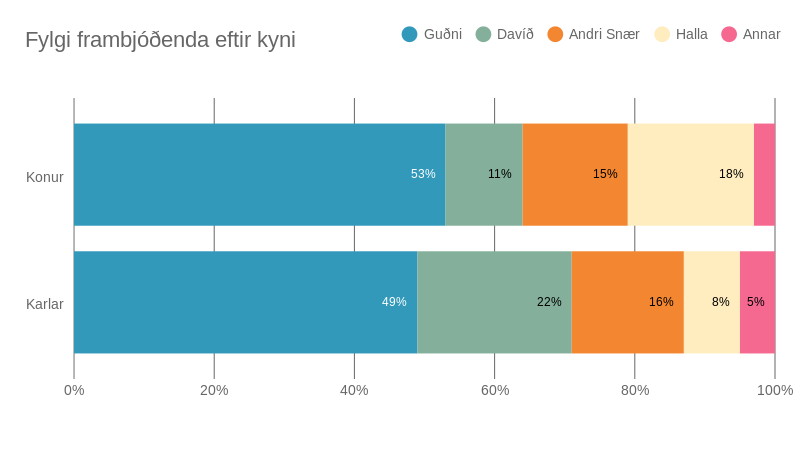 Fylgi við frambjóðendur eftir kyni.