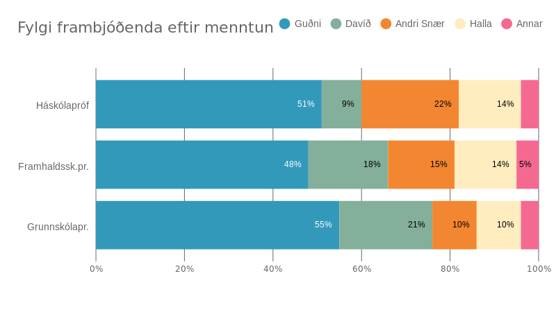 Fylgi við forsetaframbjóðendur eftir hæsta menntunarstigi þátttakenda.