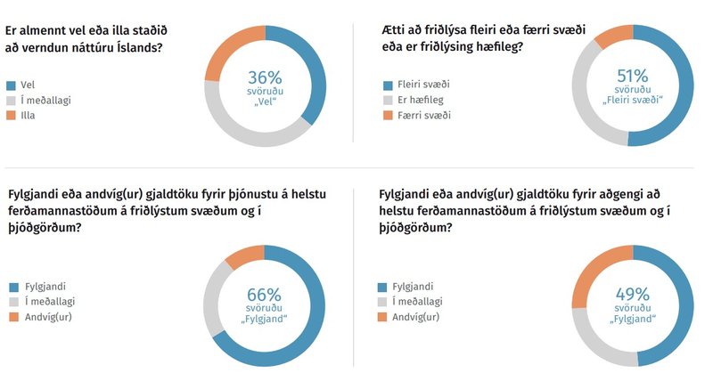Könnunin var lögð fyrir Þjóðgátt Maskínu, sem er þjóðhópur fólks (e. panel) sem dreginn er með tilviljun úr Þjóðskrá. Könnunin fór fram á netinu. Svarendur voru 18 ára og eldri af öllu landinu. Við úrvinnslu voru gögnin vegin til samræmis við tölur Hagstofunnar þannig að hópurinn sem svarar endurspegli þjóðina út frá kyni, aldri, búsetu og menntun. Könnunin fór fram 16.–23. júní 2022 og voru svarendur 888 talsins.