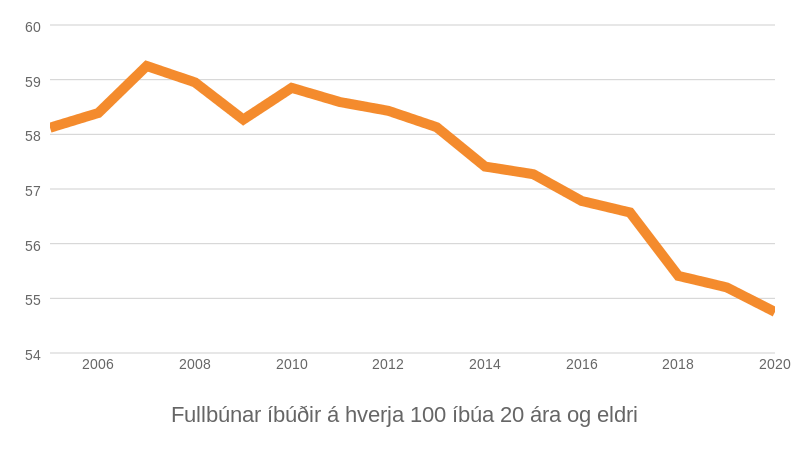Mynd: Kjarninn. Heimild: Hagstofa og Þjóðskrá