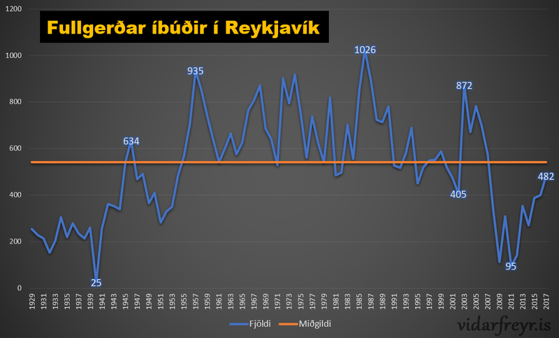 Fullgerðar íbúðir í Reykjavík