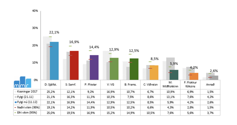 MMR-könnun. Fylgi flokka desember 2018.