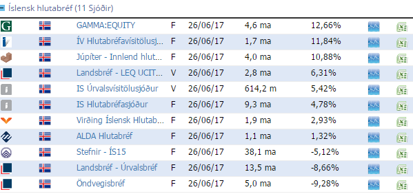 Hér má sjá stöðuna eins og hún er, miðað við 26. júní.