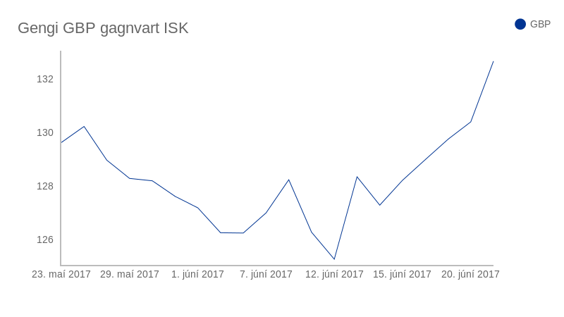 Gengi punds gagnvart krónu síðasta mánuðinn. Gengisþróun hinna gjaldmiðlanna gagnvart krónunni er svipuð. Heimild: Seðlabankinn