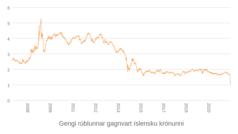 Mynd: Kjarninn. Heimild: Seðlabankinn, Yahoo Finance og Keldan.