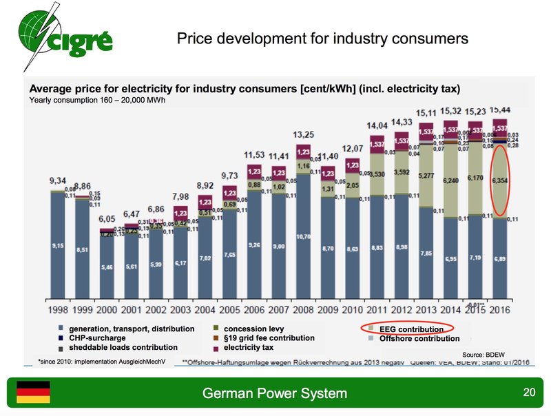 Hér má sjá hvernig raforkuverð hefur þróast til stóriðju á Þýskalandsmarkaði.