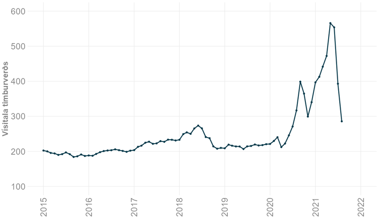 Heimild: FRED (Producer Price Index by Commodity: Lumber and Wood Products: Softwood Lumber)