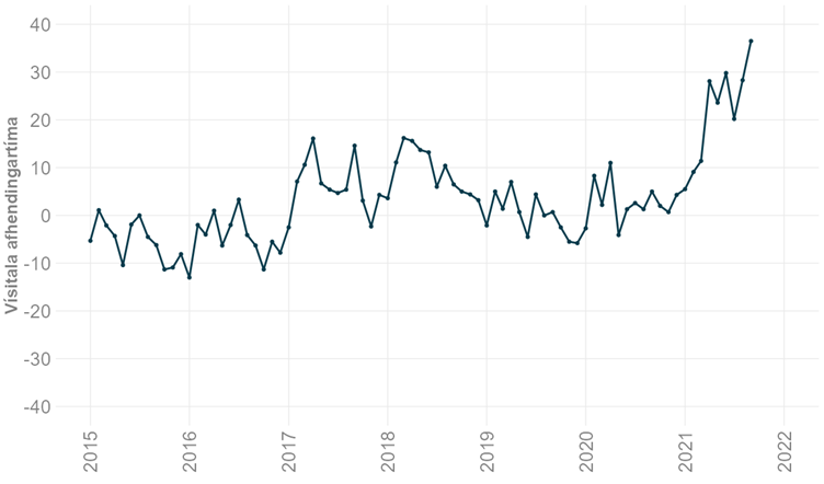 Heimild: FRED (Current Felivery Time; Diffusion Index for FRD: New York)
