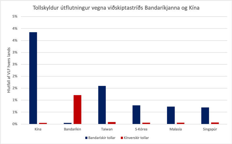 Tollskyldur útflutningur vegna nýlegra tolla frá Bandaríkjunum og Kína í sex ríkjum sem hlutfall af landsframleiðslu. Heimild: Bloomberg.