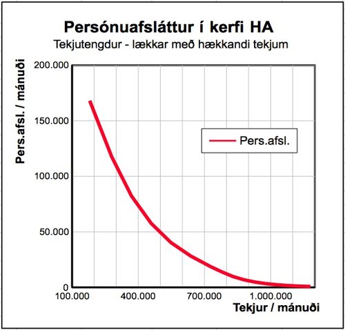Persónuafsláttur skv. tillögum dr. HA, hár í fyrstu en lækkar með hækkandi tekjum (Graf: FB)