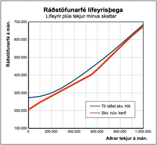 Samanburður á ráðstöfunarfé skv. núverandi kerfi og tillögum HA. (Graf: FB)
