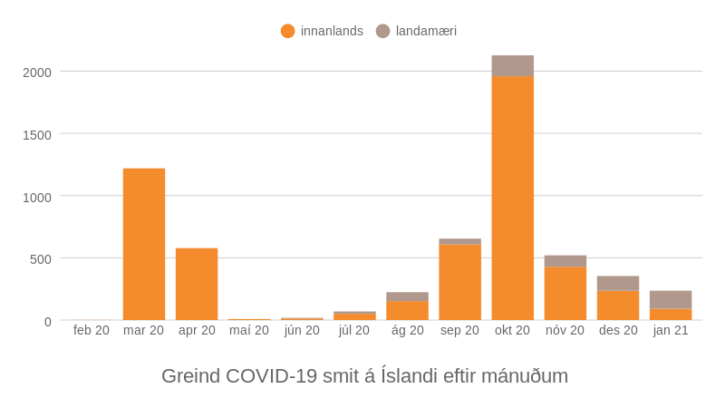Heimild: Covid.is