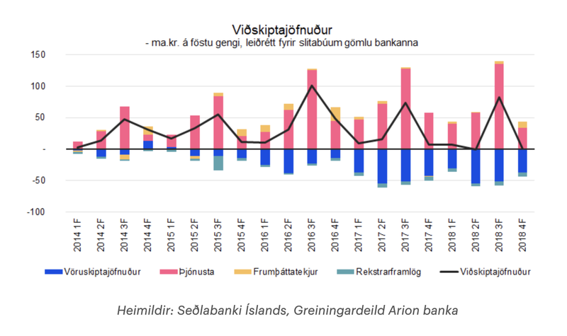 Mynd: Greiningardeild Arion banka