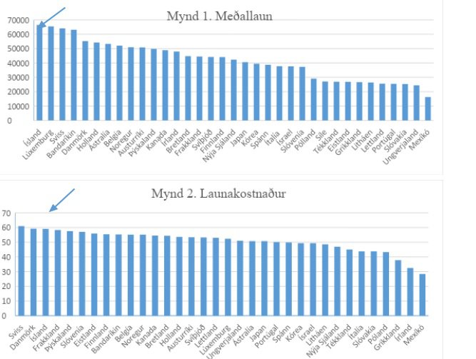 Hér má sjá upplýsingar um launakostnað og meðallaun, í alþjóðlegum samanburði, á Íslandi. Gylfi Zoega segir að þessi staða setja þröngar skorður til sóknar í hagkerfinu, og telur jafnvel að það geti tekið mörg ár að ná að skapa forsendur fyrir viðspyrnu.