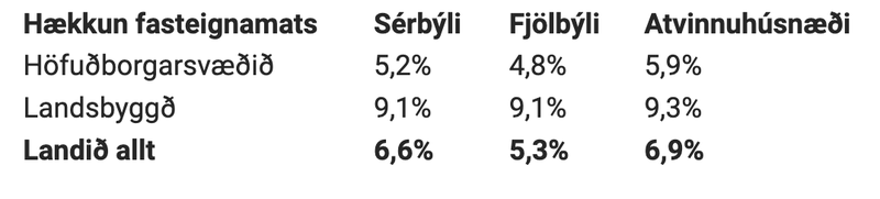 Hækkun fasteignamats Mynd: Þjóðskrá